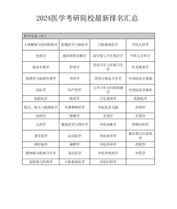 2024医学读研专业排名 2024医学读研专业排名