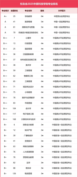 2024中原科技学校专业排名 2024中原科技学校专业排名