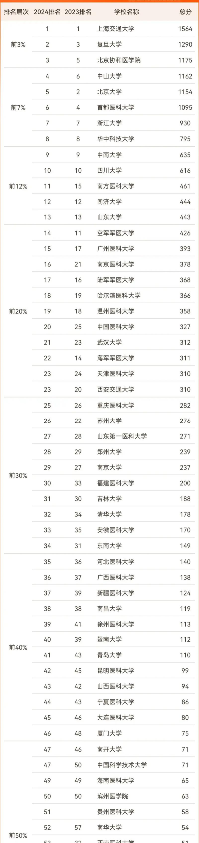 2024医学最好入门专业排名 2024医学最好入门专业排名
