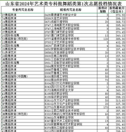 2024山东舞蹈类专业排名 2024山东舞蹈类专业排名