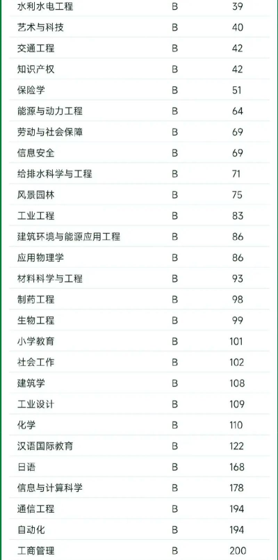 2024西华大学专业排名情况 2024西华大学专业排名情况