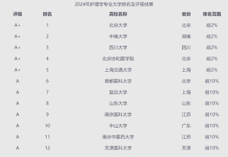 2024美容护理专业院校排名 2024美容护理专业院校排名