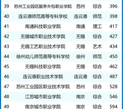 江苏学校设计专业排名 江苏学校设计专业排名