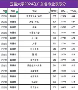2024年五邑大学专业排名 2024年五邑大学专业排名