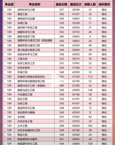 2024年长沙理工大学专业排名 2024年长沙理工大学专业排名