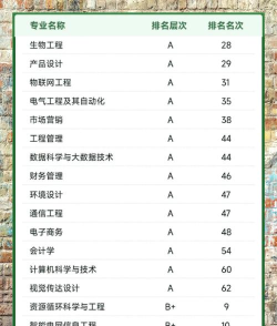 2024年福州大学各专业排名 2024年福州大学各专业排名