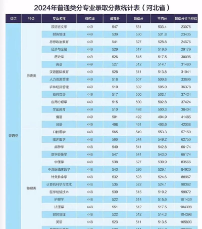 2024年河北北方学院专业排名 2024年河北北方学院专业排名
