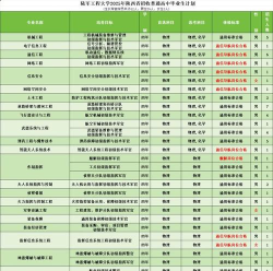 2024年陆军工程大学专业排名 2024年陆军工程大学专业排名