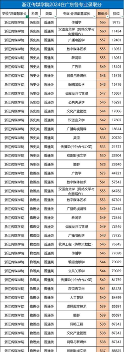2024年浙传专业排名 2024年浙传专业排名