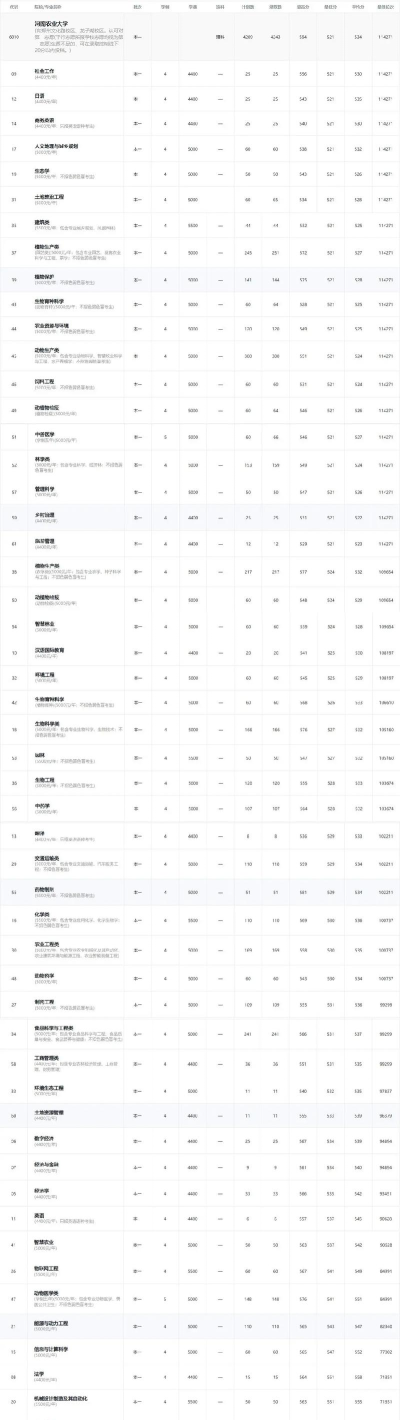 2024年河南农大最好专业排名 2024年河南农大最好专业排名