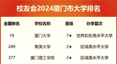 2024年厦门大学热门专业排名 2024年厦门大学热门专业排名