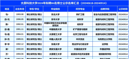 2024年太原科技大学华科学院专业排名 2024年太原科技大学华科学院专业排名