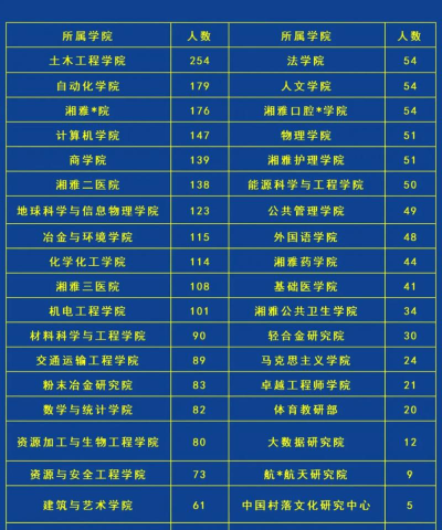 中南地区大学专业排名 中南地区大学专业排名