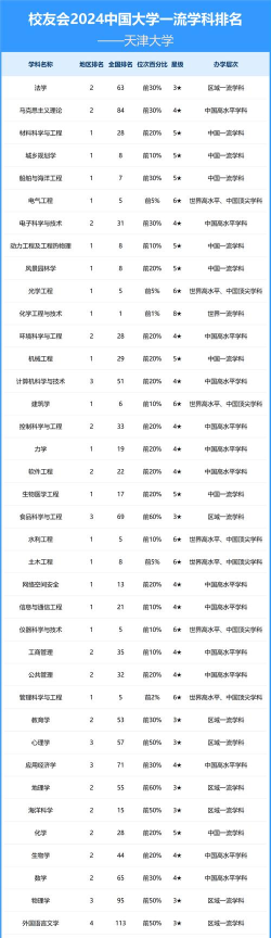 2024年天津大学专业的排名 2024年天津大学专业的排名