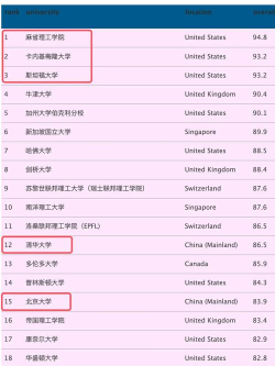 2024年全球it专业大学排名 2024年全球it专业大学排名