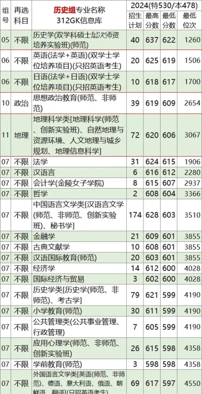 2024年南师大的专业排名 2024年南师大的专业排名