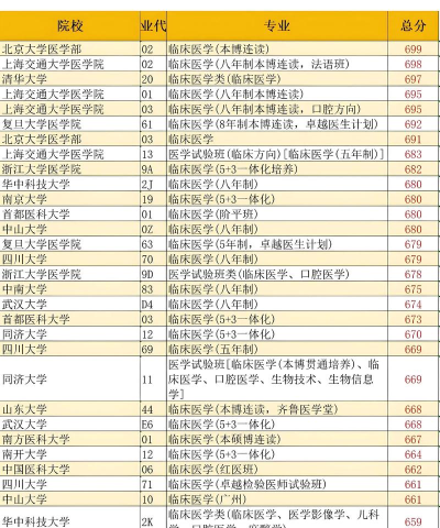 2024年2014医学专业排名 2024年2014医学专业排名