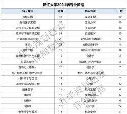 2024年浙江建筑专业排名 2024年浙江建筑专业排名
