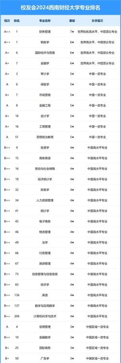 2024西南财大硕士专业排名 2024西南财大硕士专业排名