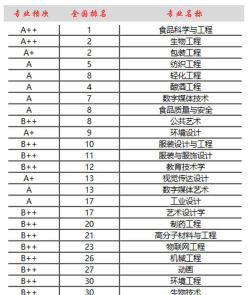 2024年江南大学设计专业排名 2024年江南大学设计专业排名