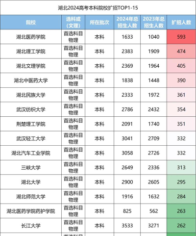 2024年扩招最好专业排名 2024年扩招最好专业排名