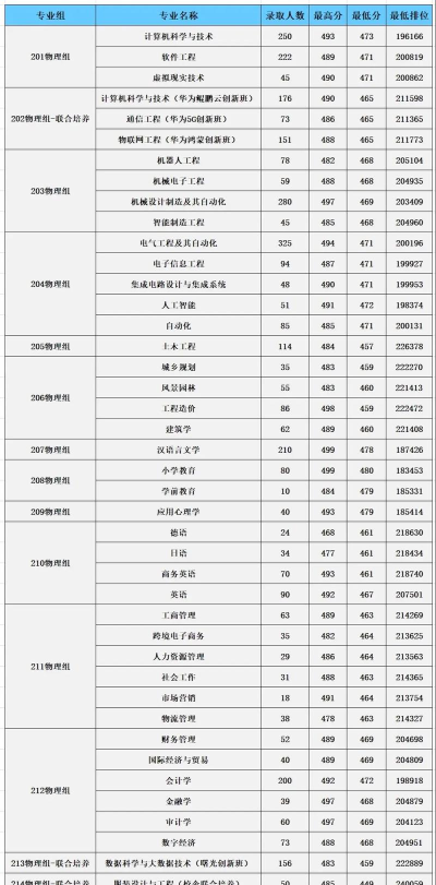 2024年白云大学几个专业排名 2024年白云大学几个专业排名