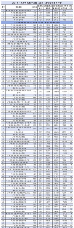 铁路专业广东学校排名 铁路专业广东学校排名