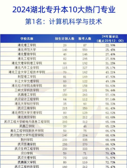 大专专业专升本率排名 大专专业专升本率排名