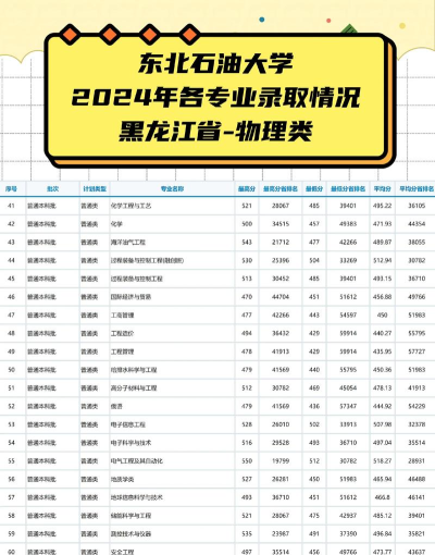 2024年东北油田大学专业排名 2024年东北油田大学专业排名