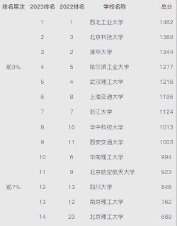 2024年建筑材料物理专业排名 2024年建筑材料物理专业排名