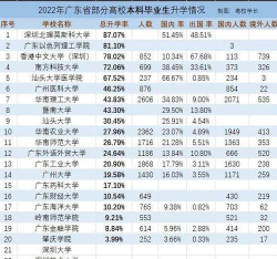 2024年广东研究生专业排名 2024年广东研究生专业排名