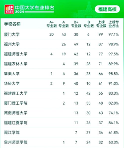 2024年厦门大学领先专业排名 2024年厦门大学领先专业排名