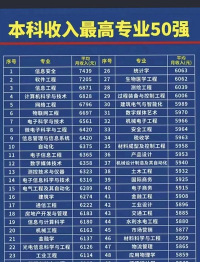 2024年合工大各专业薪资排名 2024年合工大各专业薪资排名