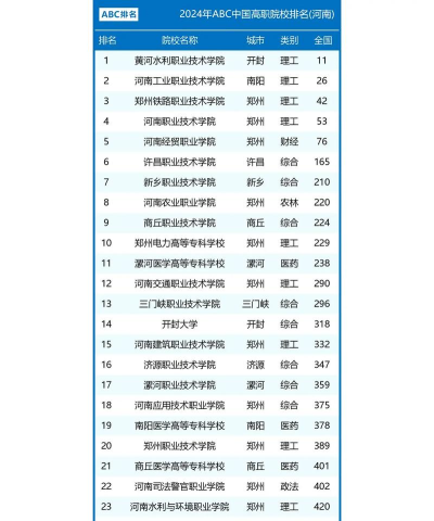 2024河南职高设计专业排名 2024河南职高设计专业排名