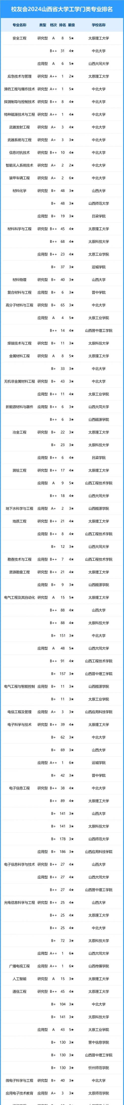 2024年山西大学专业评比排名 2024年山西大学专业评比排名