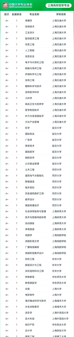 2024上海专业学科排名 2024上海专业学科排名