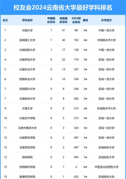 2024年云南大学专业全国排名 2024年云南大学专业全国排名