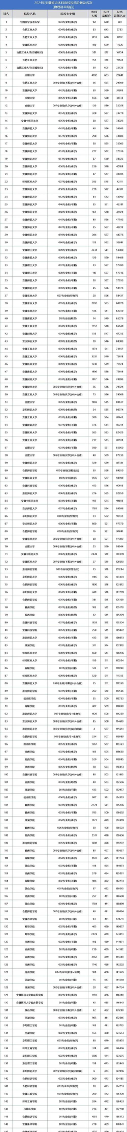 2024年淮南民办高中专业排名 2024年淮南民办高中专业排名