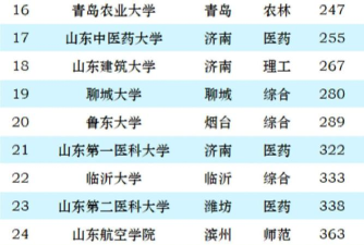 2024年山东高校高水平专业排名 2024年山东高校高水平专业排名