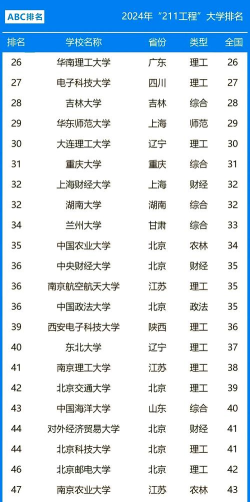 2024年211学什么专业 2024年211学什么专业