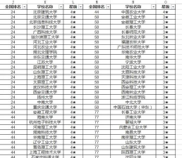 车辆船舶工程专业排名 车辆船舶工程专业排名