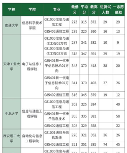 2024电子通信专业考研排名 2024电子通信专业考研排名