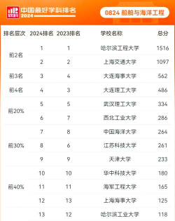 2024军工船舶工程专业排名 2024军工船舶工程专业排名