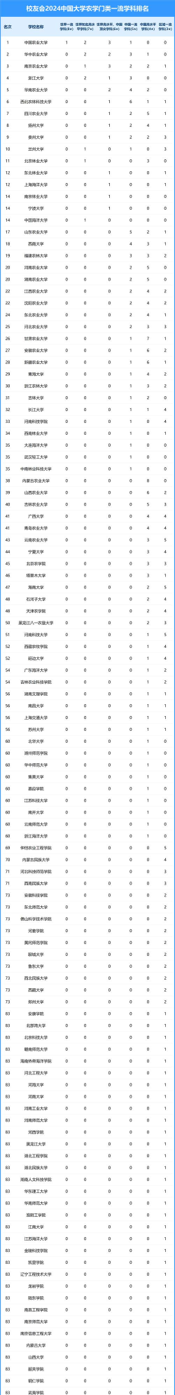2024农学专业学科评级排名 2024农学专业学科评级排名