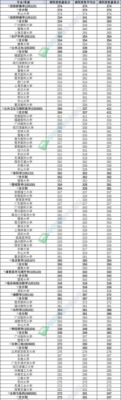 广东院校调剂专业排名 广东院校调剂专业排名