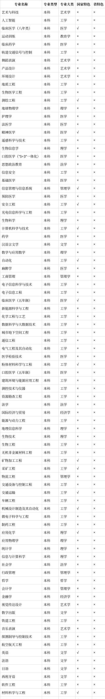 2024中南大学专业等级排名 2024中南大学专业等级排名