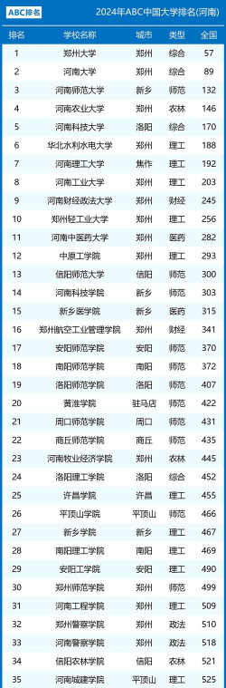 2024年河南自媒体专业排名大学 2024年河南自媒体专业排名大学