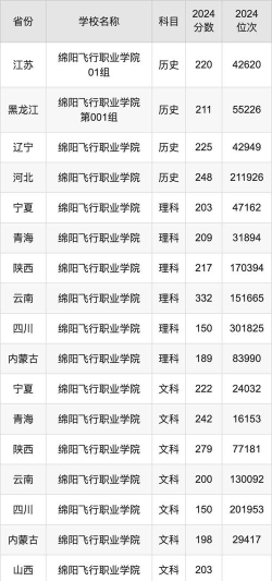 2024年初中生航空专业排名大专 2024年初中生航空专业排名大专