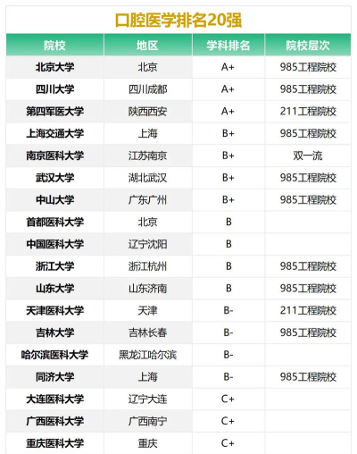 2024年浙江口腔专业的职校排名 2024年浙江口腔专业的职校排名