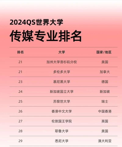 传媒专业留学本科排名 传媒专业留学本科排名